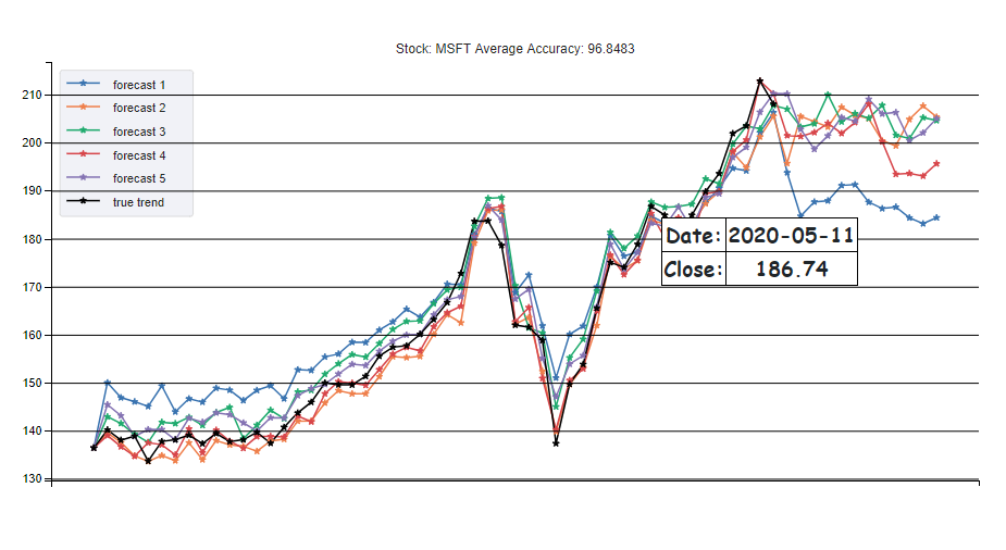 Stock Market Prediction using an LSTM Network